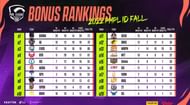 PMPL Indonesia Fall League bonus rankings (Image via PUBG Mobile)